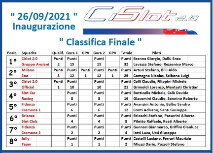 20219271357 Inaugurazione CiSlot 20 Classifica Finale